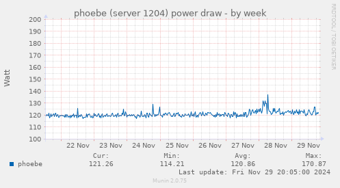 phoebe (server 1204) power draw