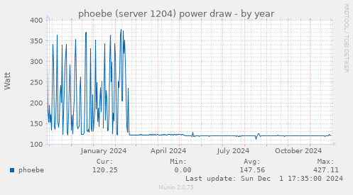 phoebe (server 1204) power draw