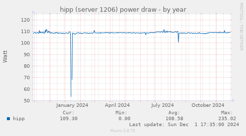 hipp (server 1206) power draw