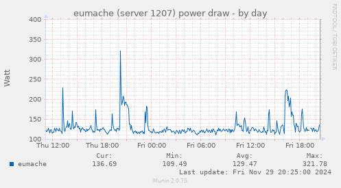 eumache (server 1207) power draw