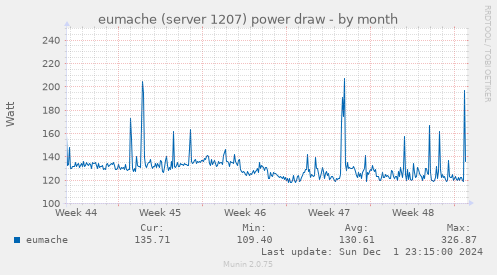 eumache (server 1207) power draw