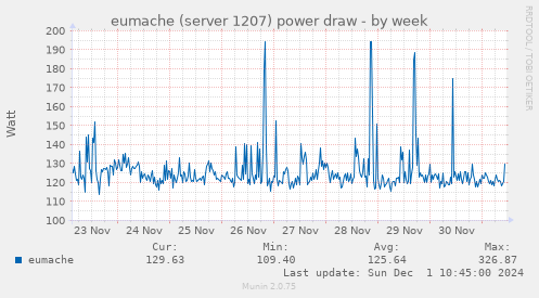 eumache (server 1207) power draw