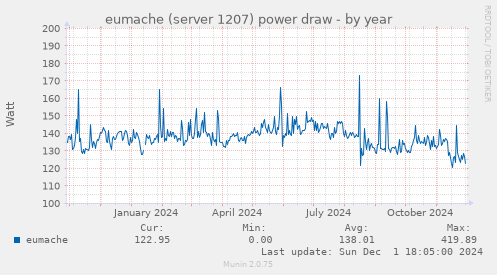 eumache (server 1207) power draw