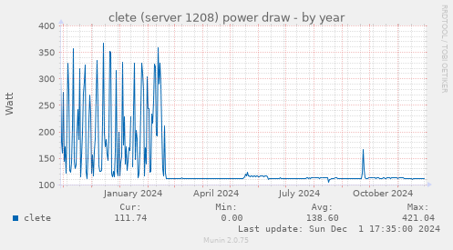 clete (server 1208) power draw