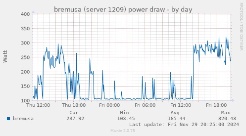 bremusa (server 1209) power draw