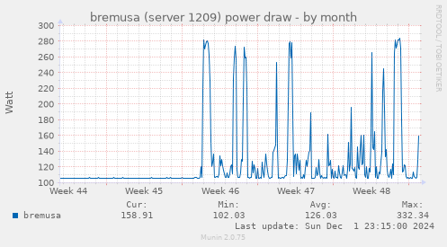 bremusa (server 1209) power draw