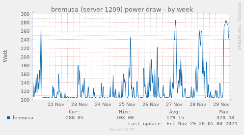 bremusa (server 1209) power draw