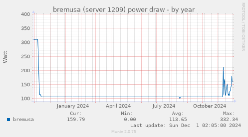 bremusa (server 1209) power draw