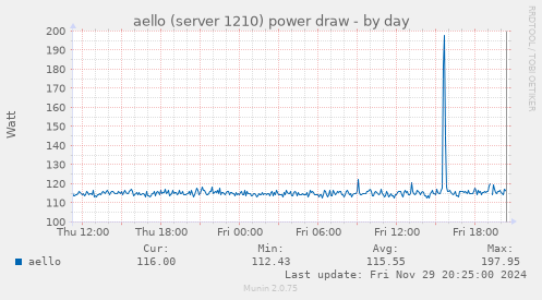 aello (server 1210) power draw