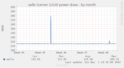 aello (server 1210) power draw