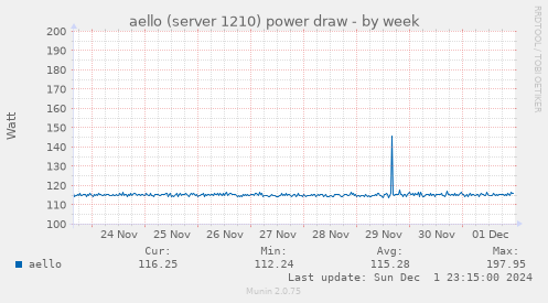 aello (server 1210) power draw