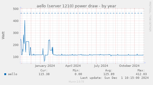 aello (server 1210) power draw