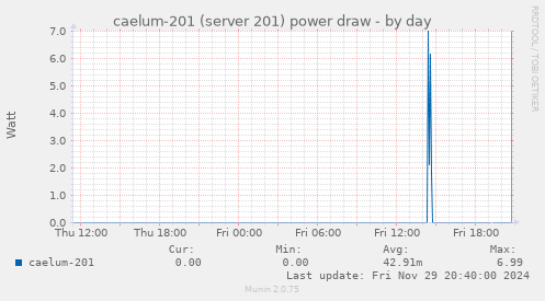 caelum-201 (server 201) power draw