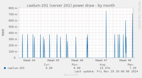 caelum-201 (server 201) power draw