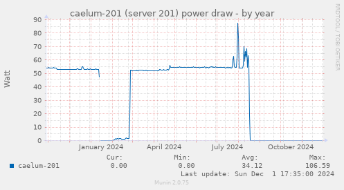 caelum-201 (server 201) power draw