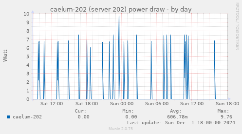 caelum-202 (server 202) power draw