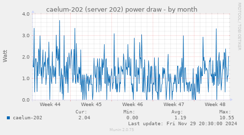 caelum-202 (server 202) power draw