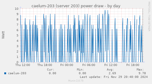 caelum-203 (server 203) power draw