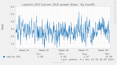 caelum-203 (server 203) power draw