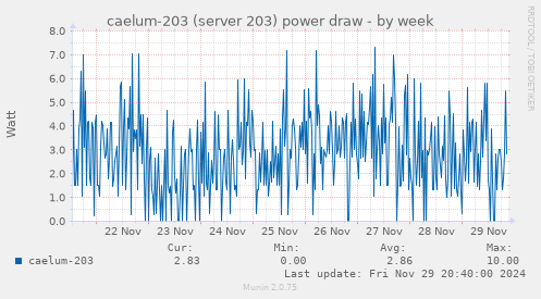 caelum-203 (server 203) power draw