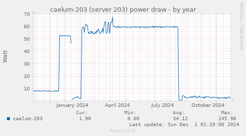 caelum-203 (server 203) power draw