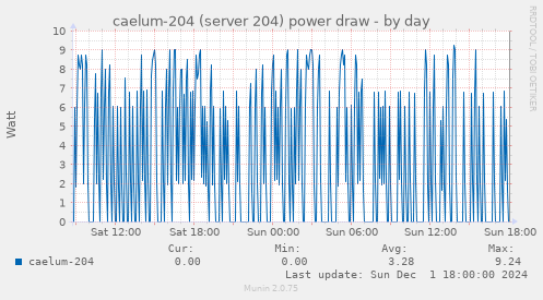 caelum-204 (server 204) power draw