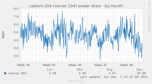 caelum-204 (server 204) power draw