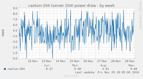 caelum-204 (server 204) power draw