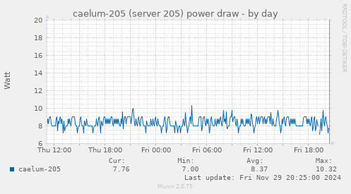 caelum-205 (server 205) power draw