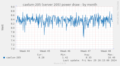 caelum-205 (server 205) power draw