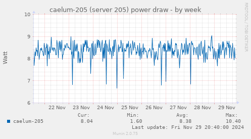 caelum-205 (server 205) power draw