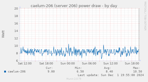 caelum-206 (server 206) power draw