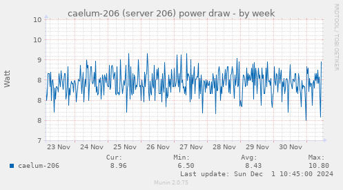 caelum-206 (server 206) power draw