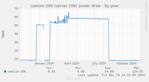 caelum-206 (server 206) power draw