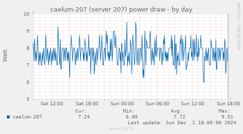 caelum-207 (server 207) power draw