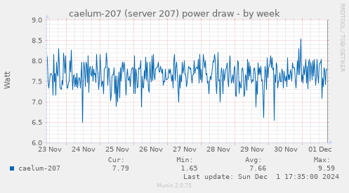 caelum-207 (server 207) power draw