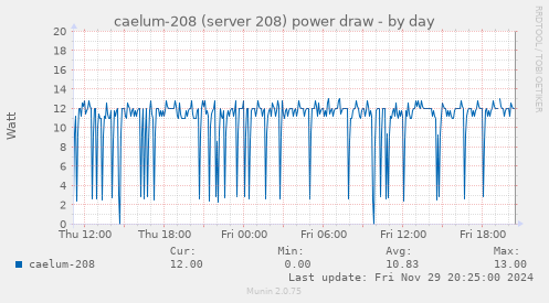 caelum-208 (server 208) power draw