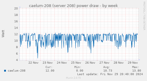 caelum-208 (server 208) power draw