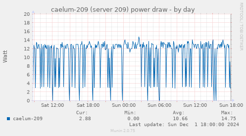 caelum-209 (server 209) power draw