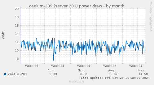 caelum-209 (server 209) power draw