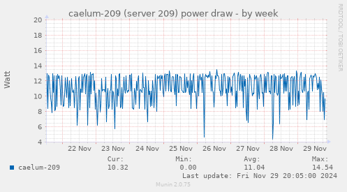 caelum-209 (server 209) power draw