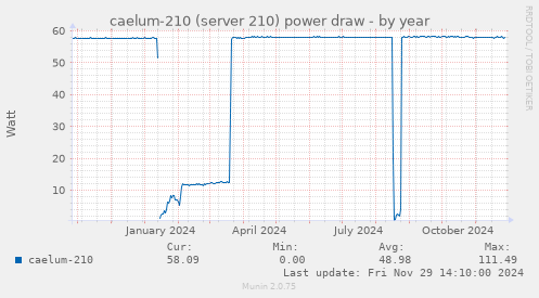 caelum-210 (server 210) power draw