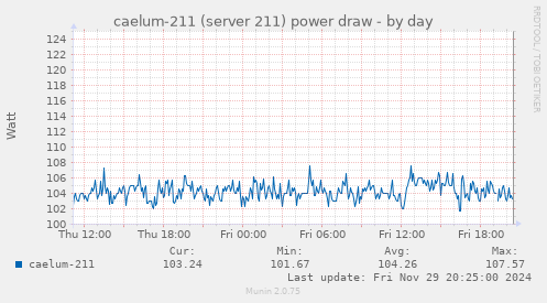 caelum-211 (server 211) power draw