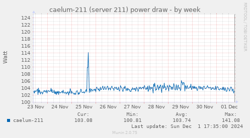 caelum-211 (server 211) power draw