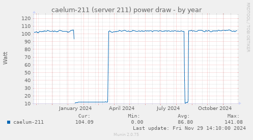 caelum-211 (server 211) power draw