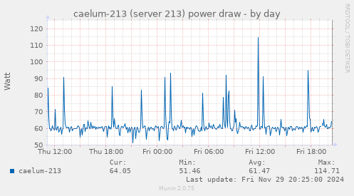 caelum-213 (server 213) power draw