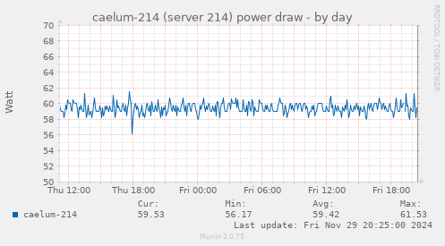 caelum-214 (server 214) power draw