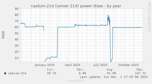 caelum-214 (server 214) power draw