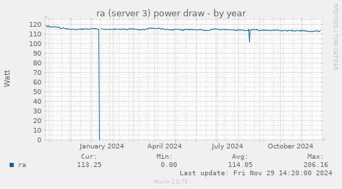 ra (server 3) power draw