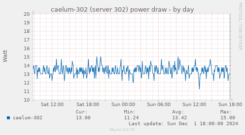 caelum-302 (server 302) power draw